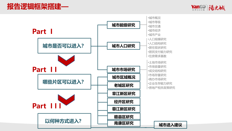 2018赣州城市房地产进入性研究报告_第2页