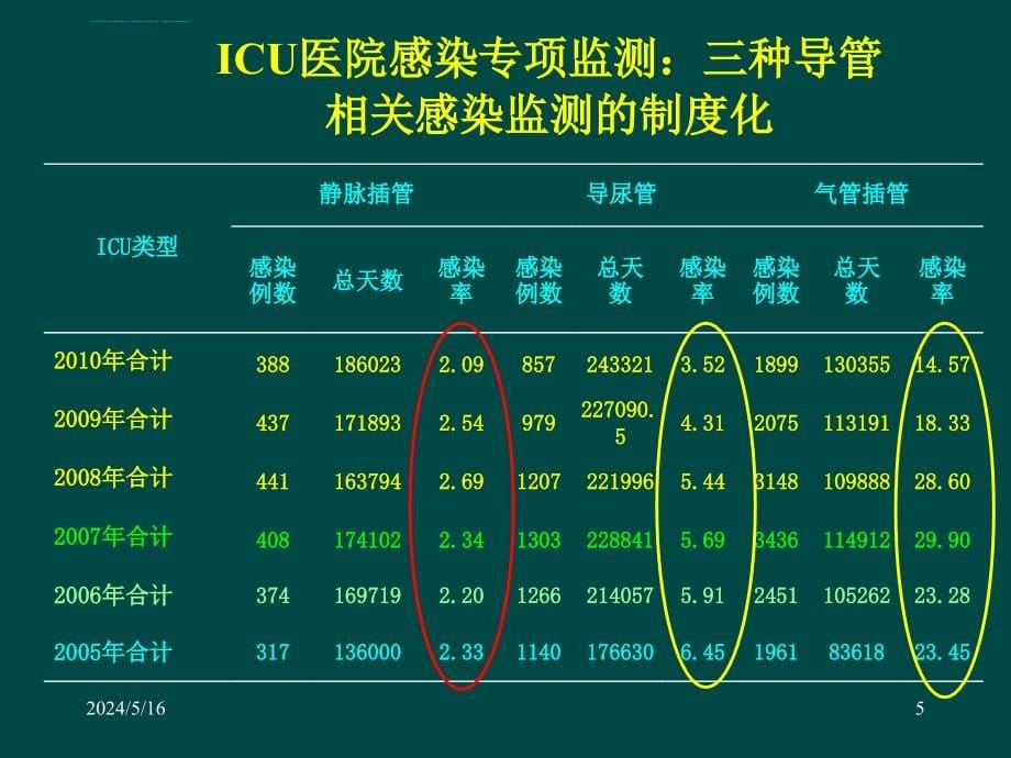 呼吸机相关炎的诊断与预防ppt课件_第5页