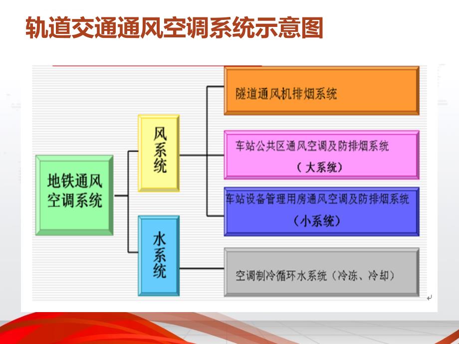 单元五城市轨道交通通风与空调系统课件_第3页