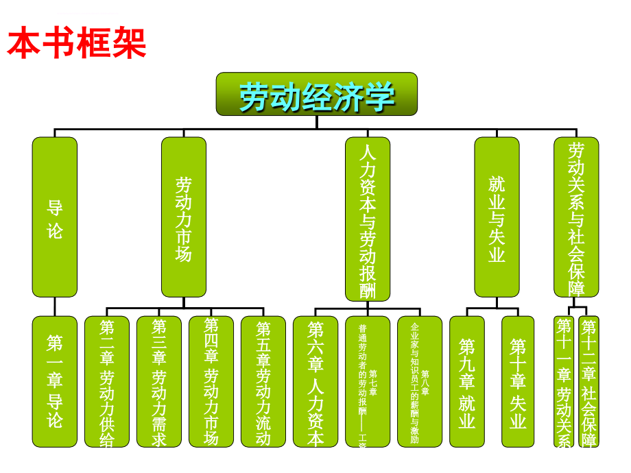 劳动经济学(第四版)-胡学勤-劳动经济学课件+-+修改版_第2页