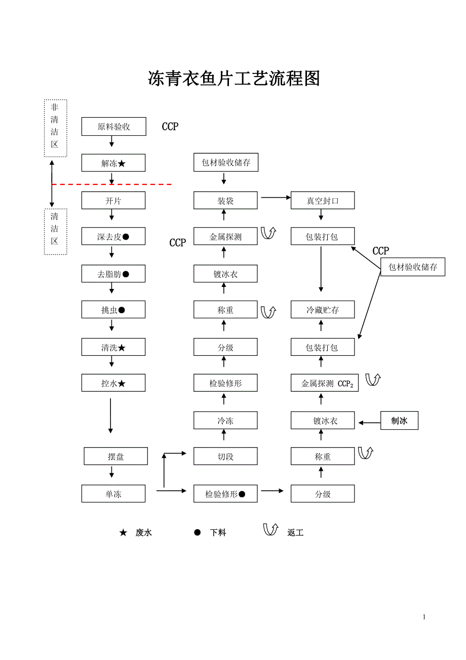 冻青衣鱼片工艺流程图.doc_第1页