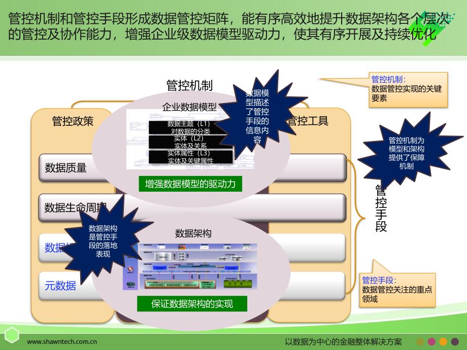 数据管控体系设计_第4页