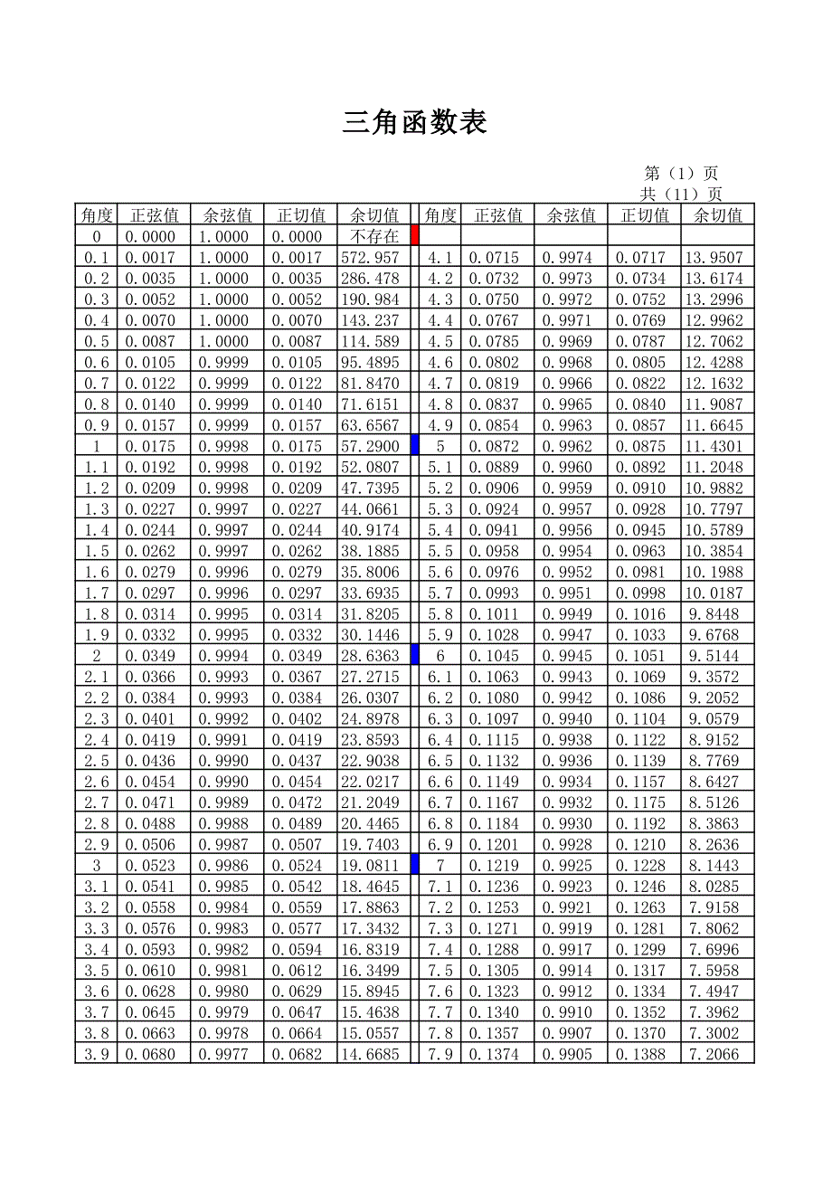 三角函数数值对照表.pdf_第1页