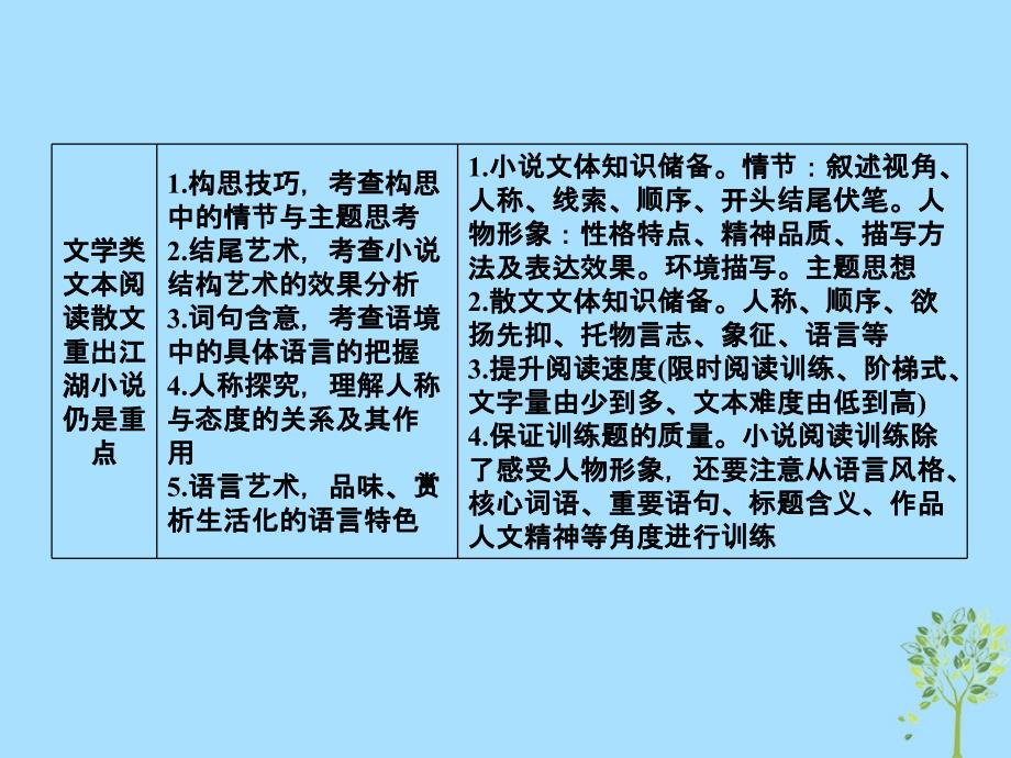 2019版高考语文一轮复习 第三部分 现代文阅读 专题11论述类文本阅读 1 论述类文本整体阅读课件.ppt_第3页