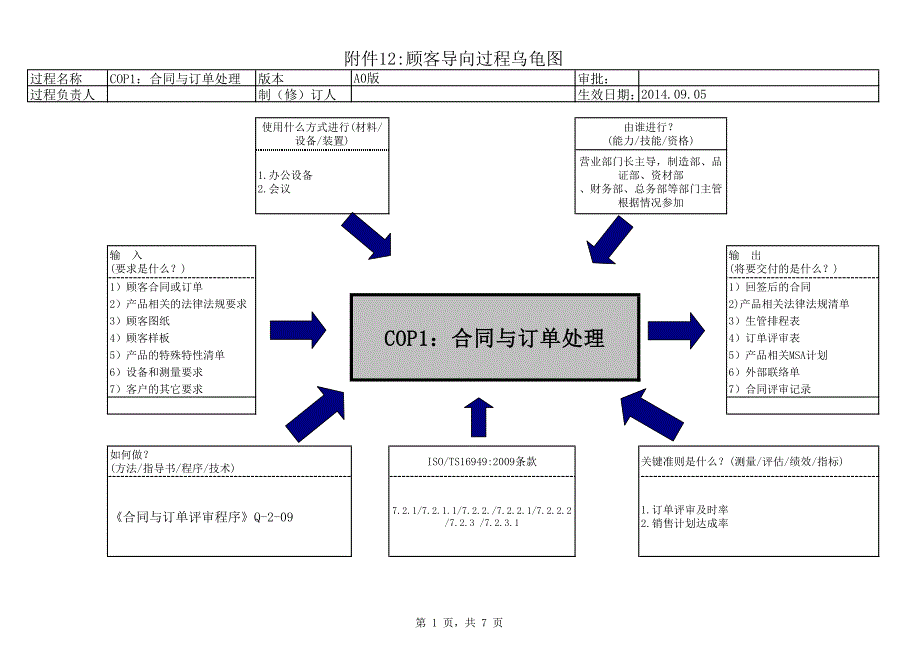 COP顾客导向过程乌龟图2015.pdf_第1页