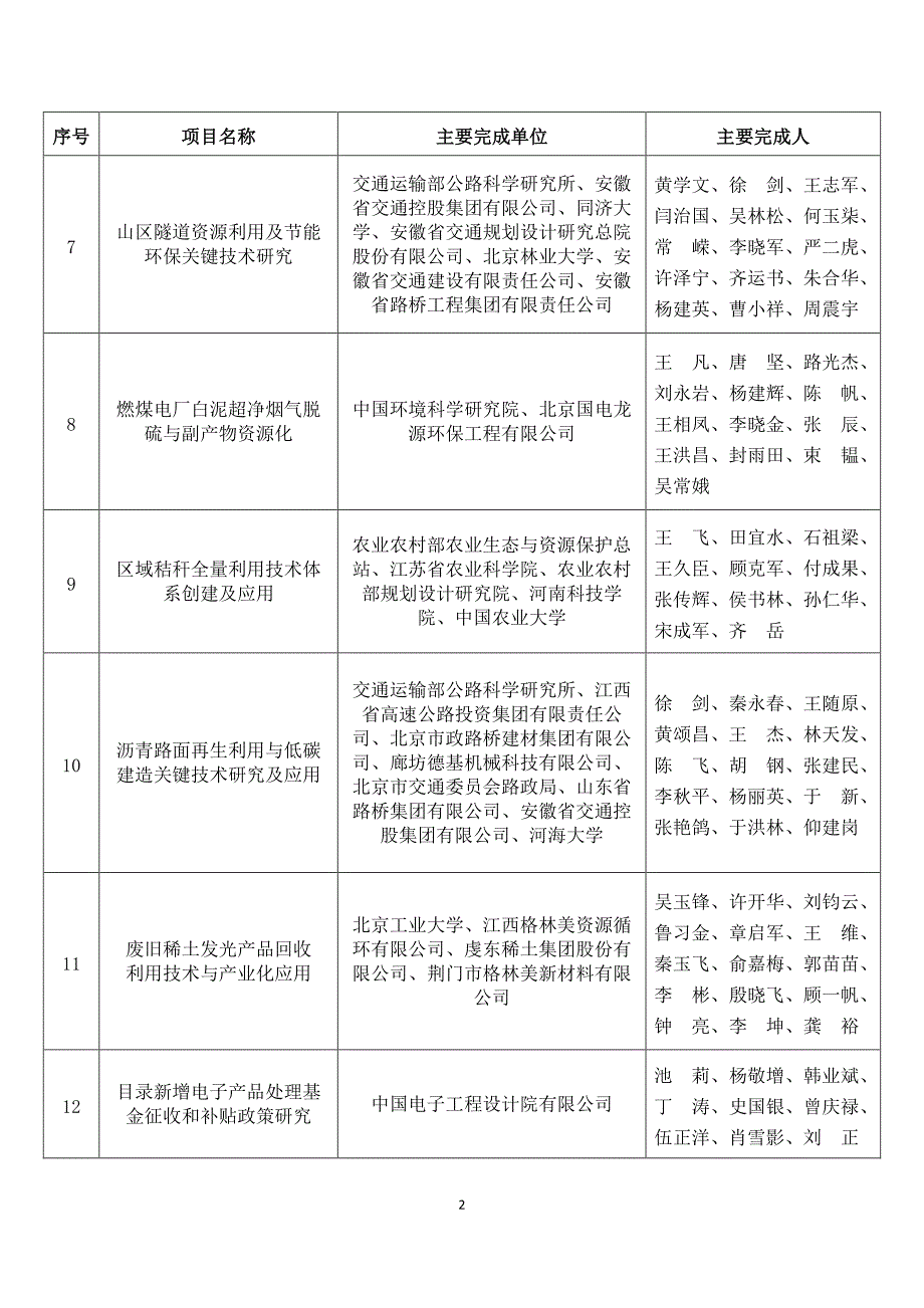 2018年度中国循环经济协会科学技术奖项目排序不分先后.pdf_第2页