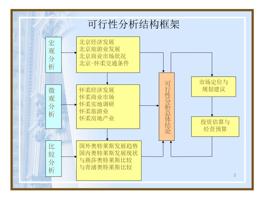 怀柔奥特莱斯可行性分析报告_第3页