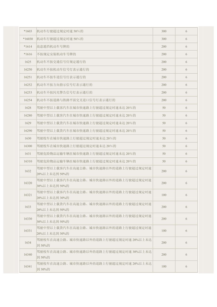 机动车违法行为处罚和记分对照表_第4页