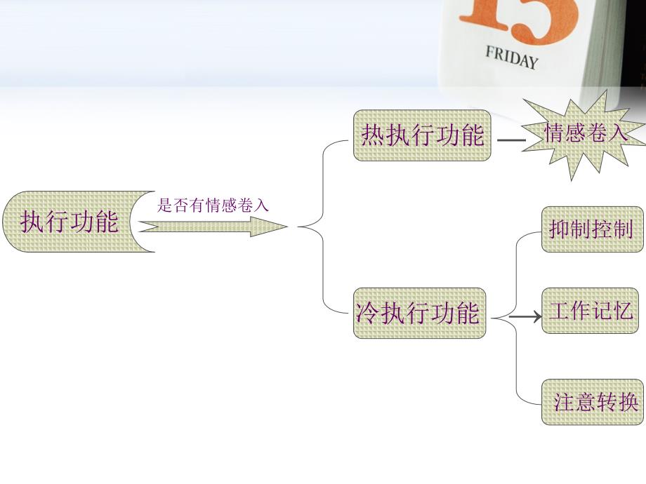 高级心理学  执行功能.._第4页