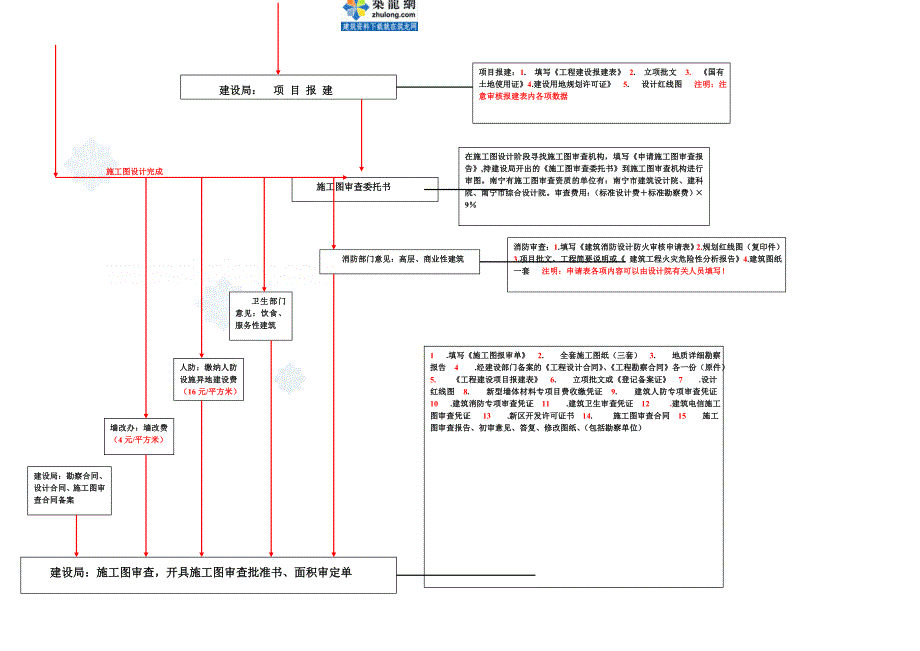 房地产开发项目申报流程图_secret_第2页