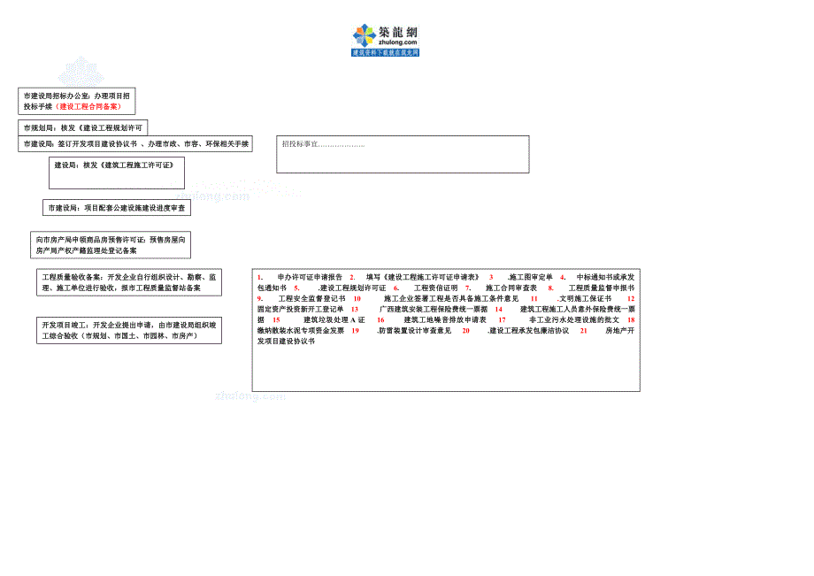 房地产开发项目申报流程图_secret_第3页