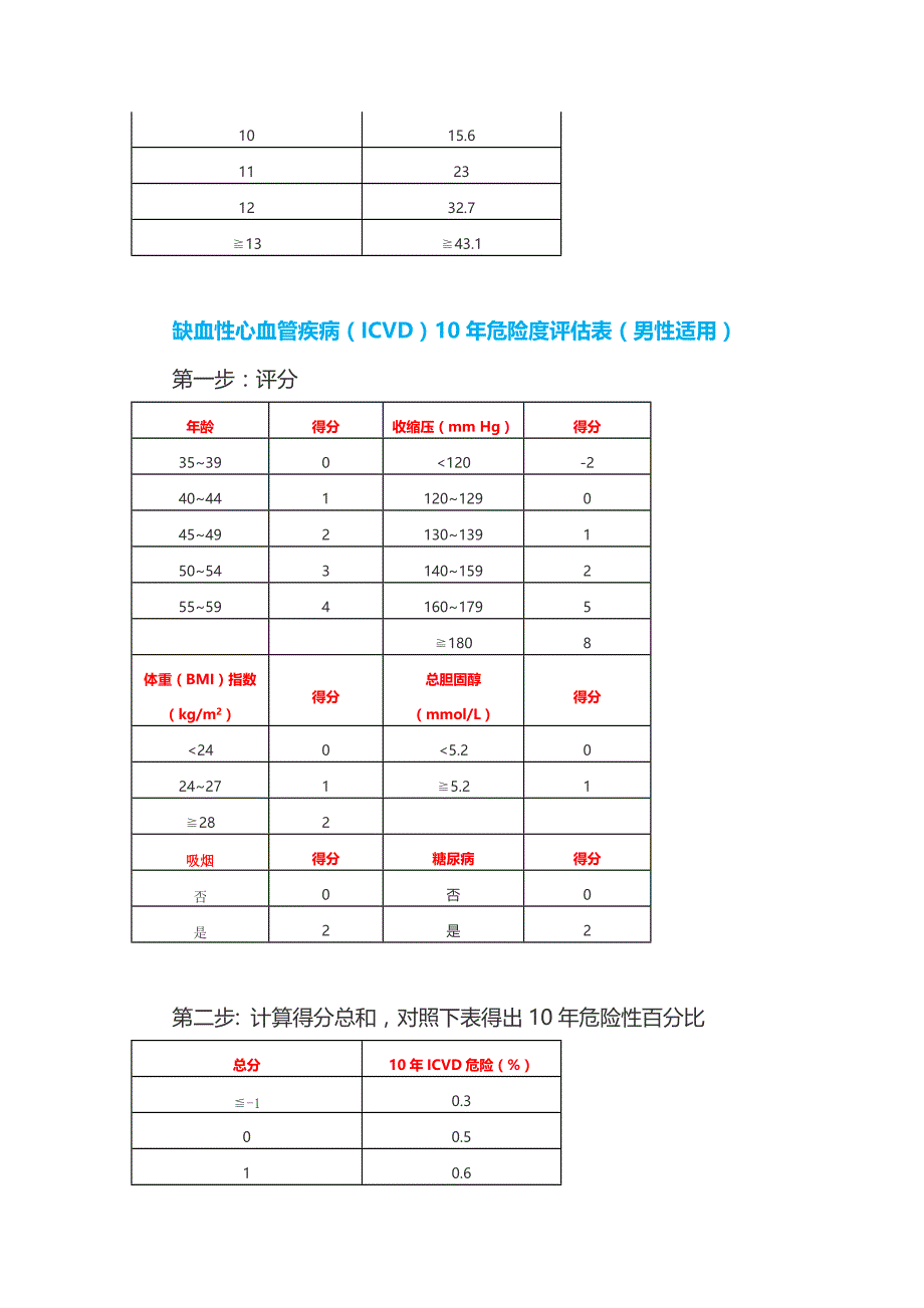 缺血性心血管疾病形成机制及危险度自我测评_第4页