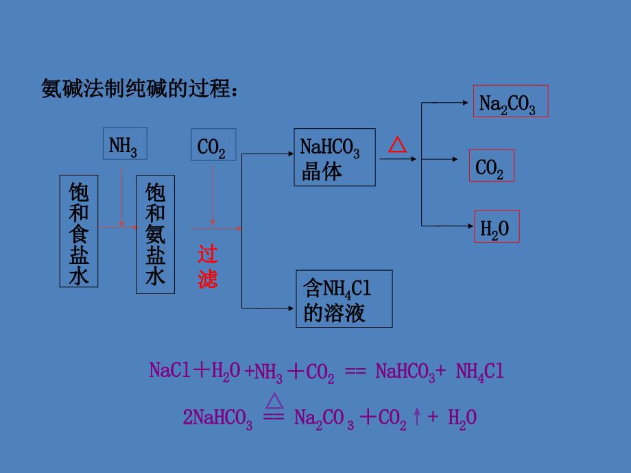 2019届九年级化学下册第8单元海水中的化学第3节海水“制碱”课件新版鲁教版20181212160_第4页