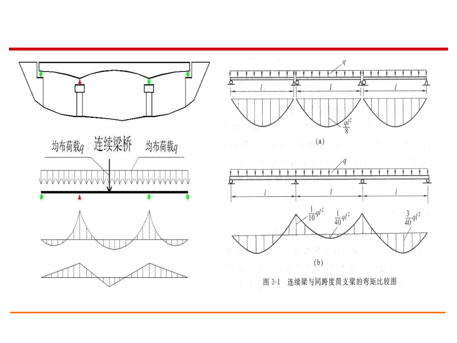 03.3 预应力混凝土连续梁桥及刚架桥_第4页