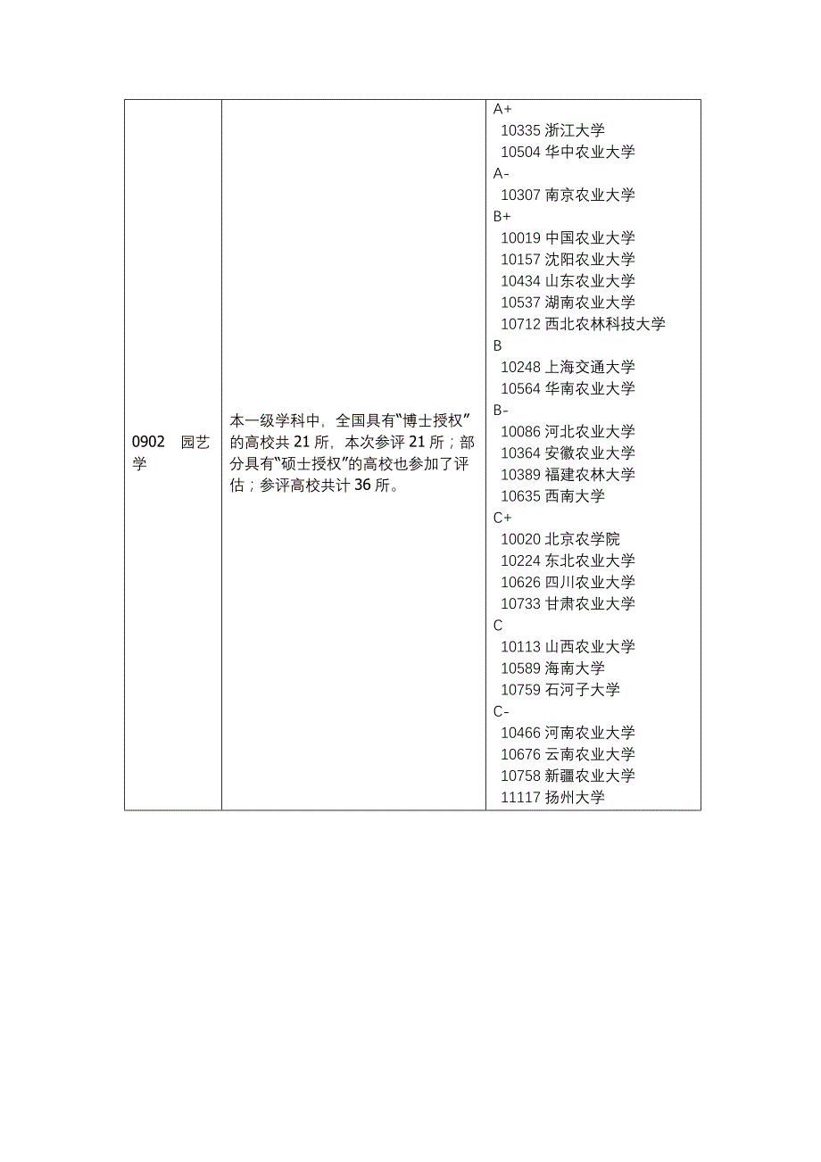 教育部全国第四轮学科评估结果(农学)_第3页