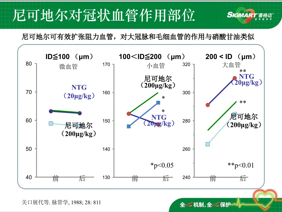 有关尼可地尔指南中的推荐_第4页