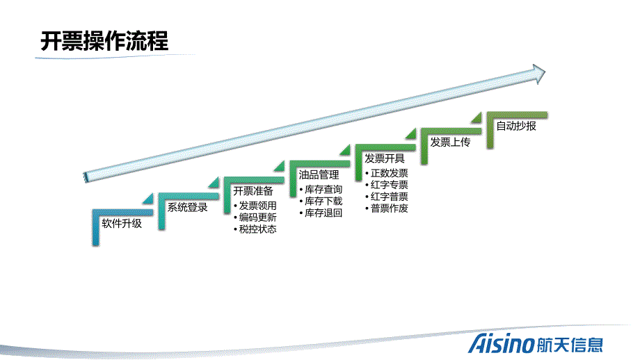 增值税发票税控开票软件(金税盘版)成品油管理功能介绍_第2页