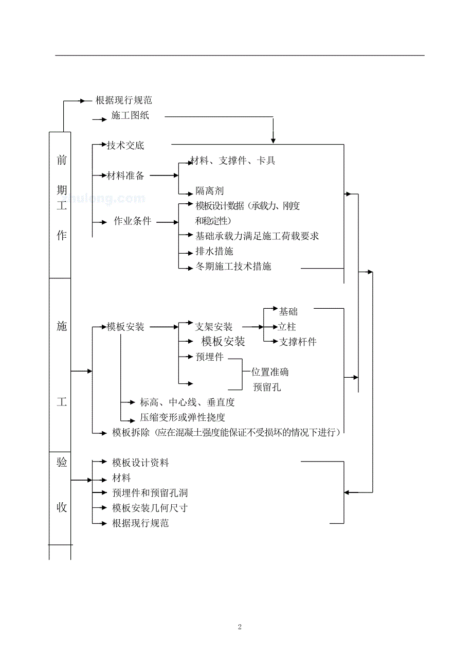 模板工程施工工艺流程控制程序图(早拆模体系构造图).._第2页