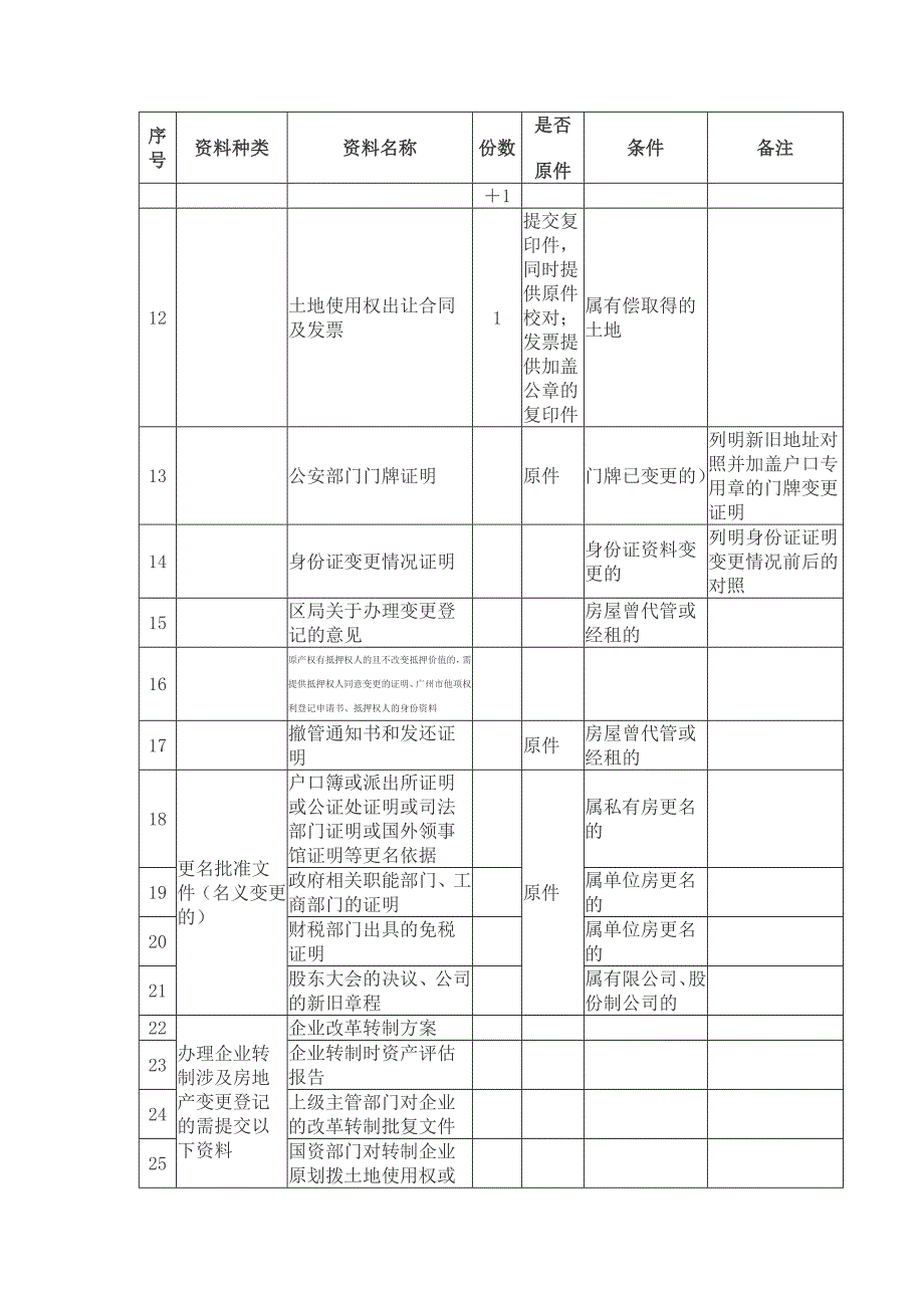 房地产变更登记收件清单_第2页