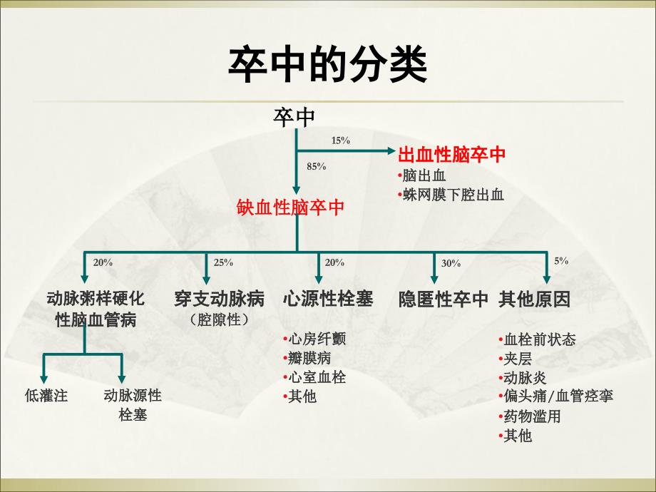 中国急性期缺血性脑卒中2014版诊治指南解读_第2页