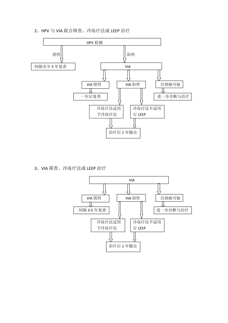 宫颈癌筛查治疗相关流程图_第2页