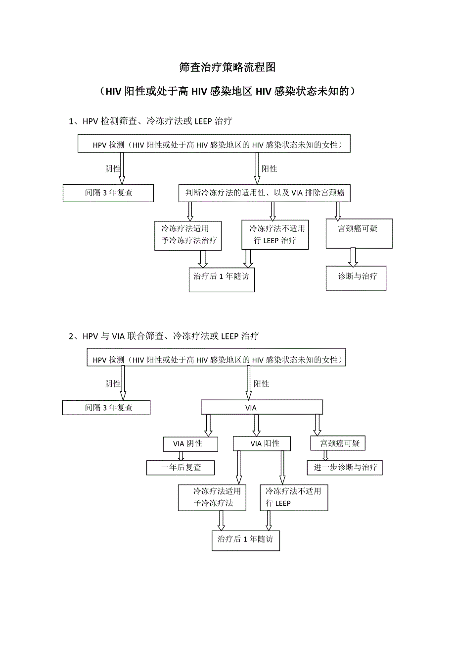 宫颈癌筛查治疗相关流程图_第4页