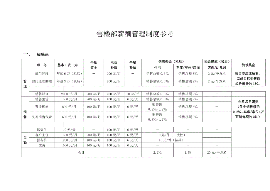 房地产售楼部薪酬管理制度_第1页