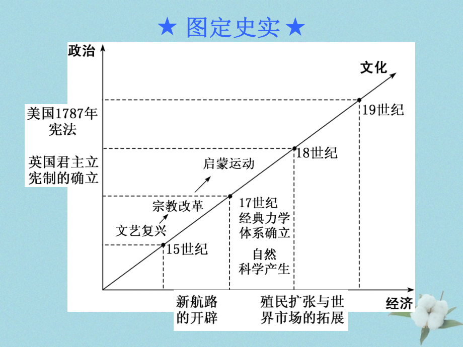 通史版2019高考历史二轮复习通史整合十工业文明的前奏__近代前期的世界课件20181224236_第4页