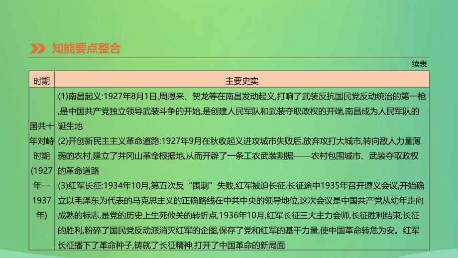 河北省2019年中考历史复习第一模块知识专题03党的历程课件201901022115_第4页