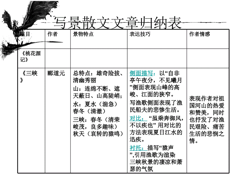 初中文言文写景类散文复习_第2页