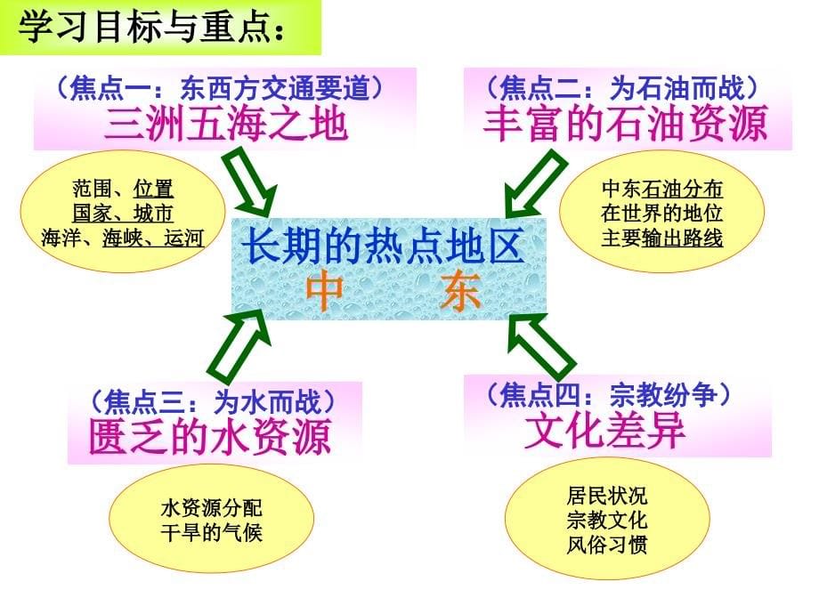 七年级地理 中东(全部)_第5页