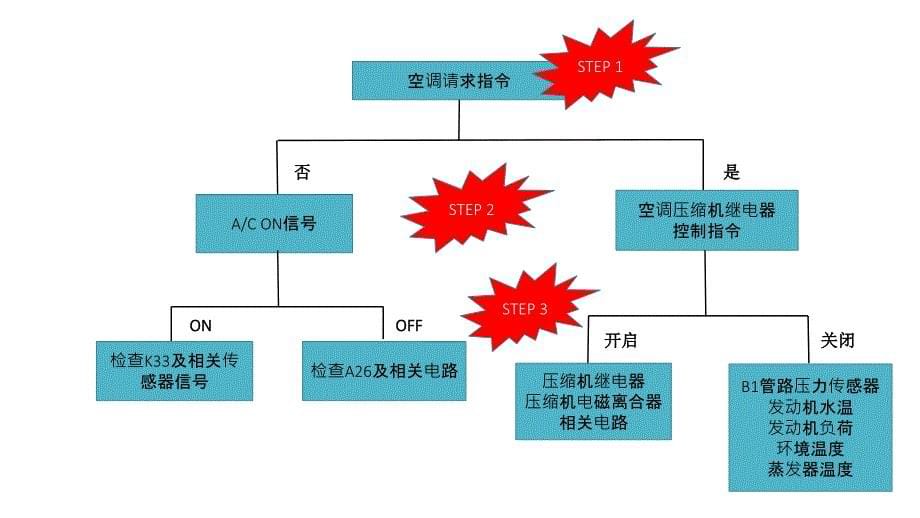 威朗空调系统故障诊断思路分析_第5页