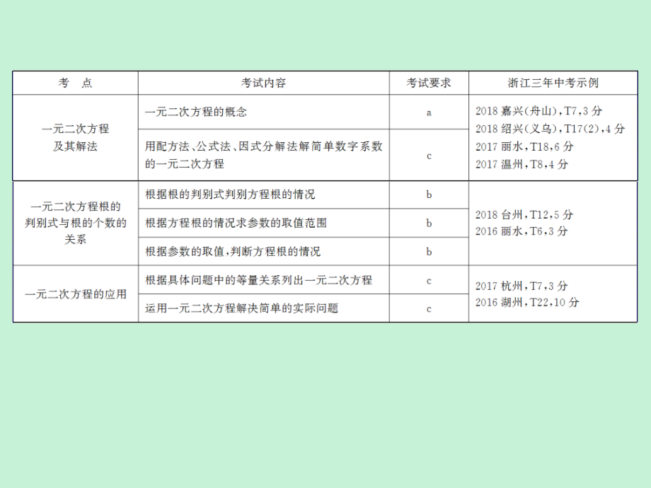 浙江省2019中考数学复习第一篇教材梳理第二章方程组与不等式组第6课时一元二次方程课件20181221233_第3页