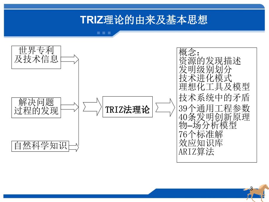 triz基础和技术系统_第3页