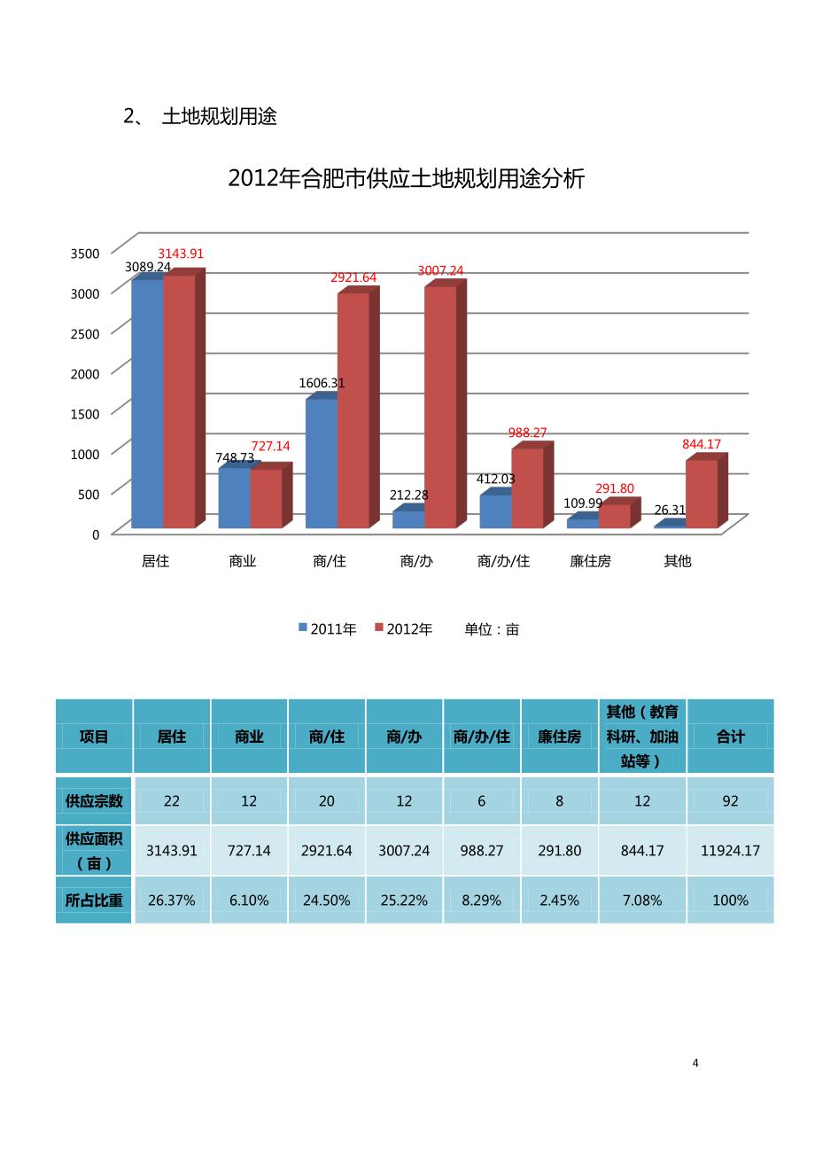 2012年合肥市土地成交分析_第4页