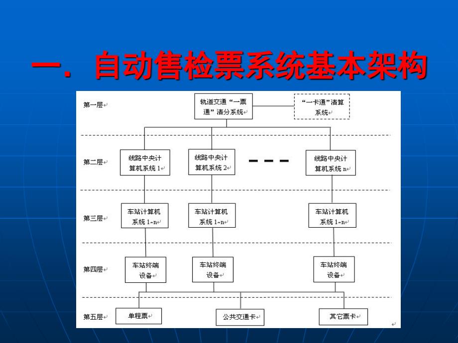 城市轨道交通 票务管理 单元2自动售检票系统_第3页