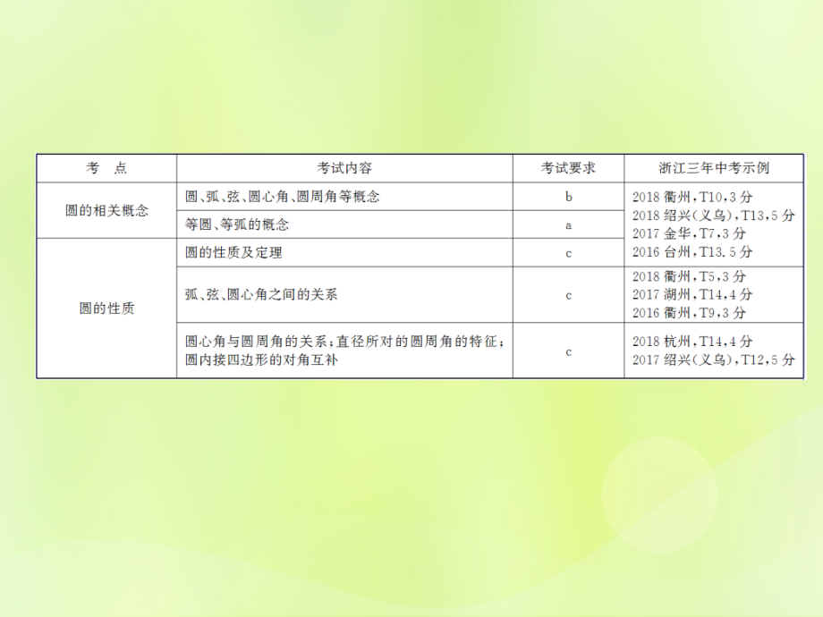 浙江省2019中考数学复习第一篇教材梳理第六章圆第18课时圆的有关概念及性质课件20181221225_第3页