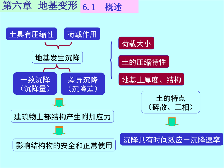 土力学课件(6地基变形)_第1页