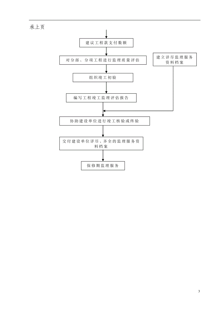 监理工作程序流程图12570_第3页
