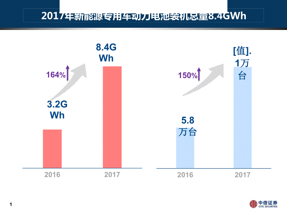 一张图看懂2017年 中 国动力电池装机量系列之三，专用车篇_第3页