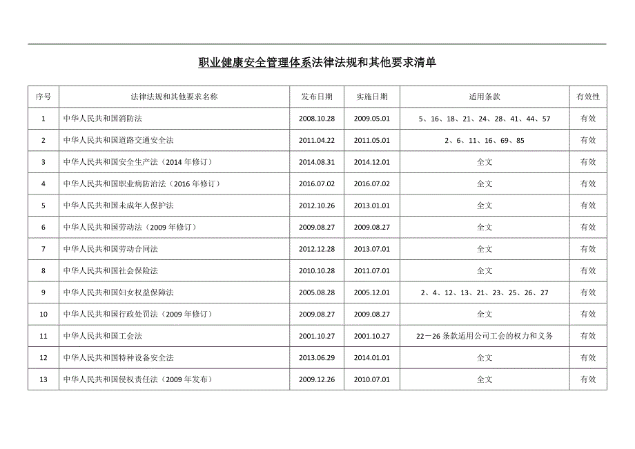 职业健康安全管理体系法律法规和其他要求清单(最新)_第1页