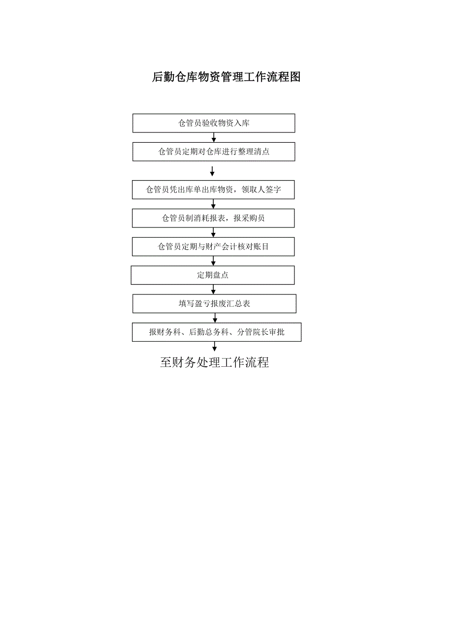 医院总务后勤工作流程_第3页