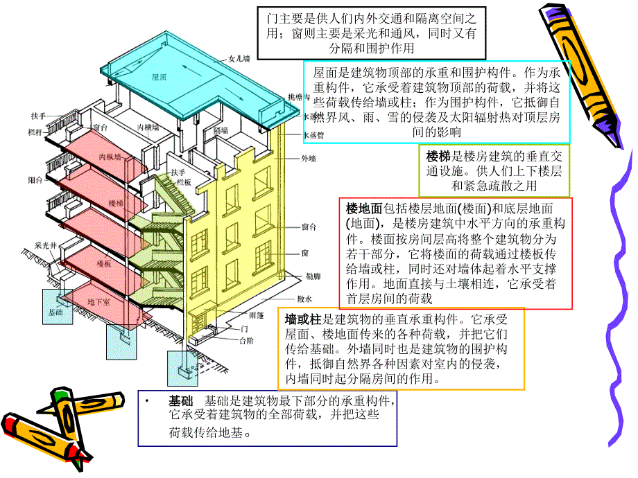 建筑构造基础和墙体_第3页