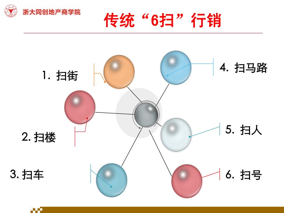 整合行销6+1拓客模式解密暨行销落地执行系统_第4页