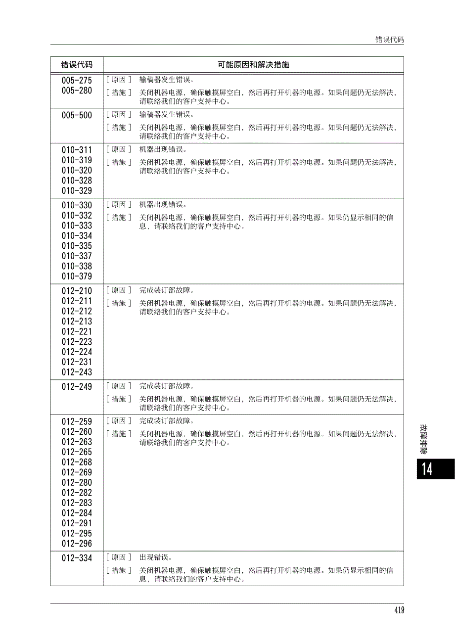 富士施乐 DocuCentre-IV C2263故障错误代码.pdf_第3页