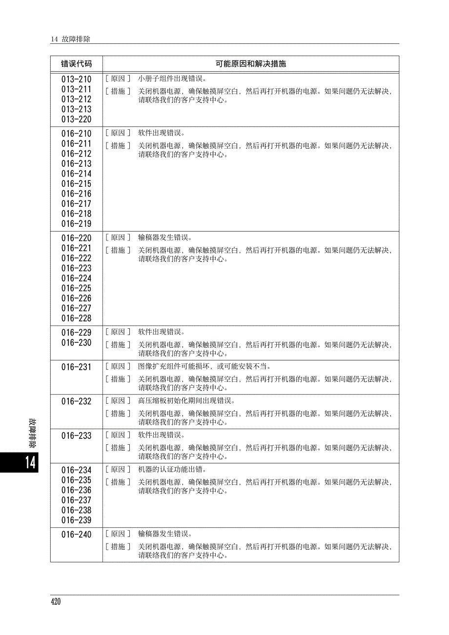 富士施乐 DocuCentre-IV C2263故障错误代码.pdf_第4页