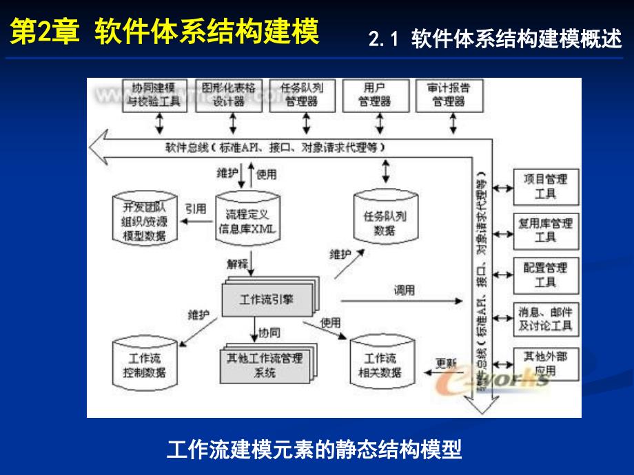 软件体系结构 第二章 建模_第4页