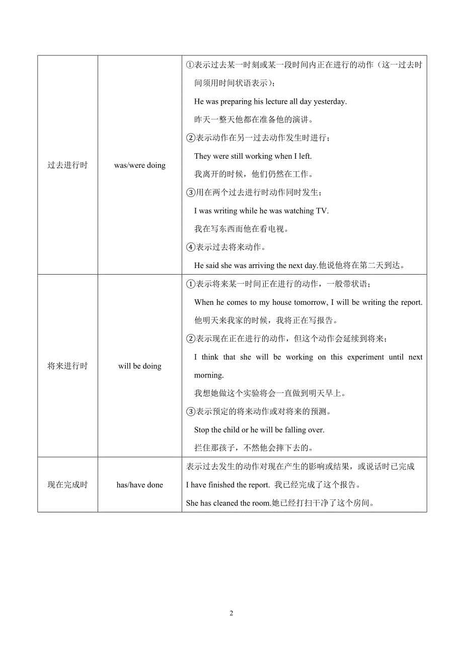 2019高考英语语法复习专题精讲精练 动词的时态和语态_第2页