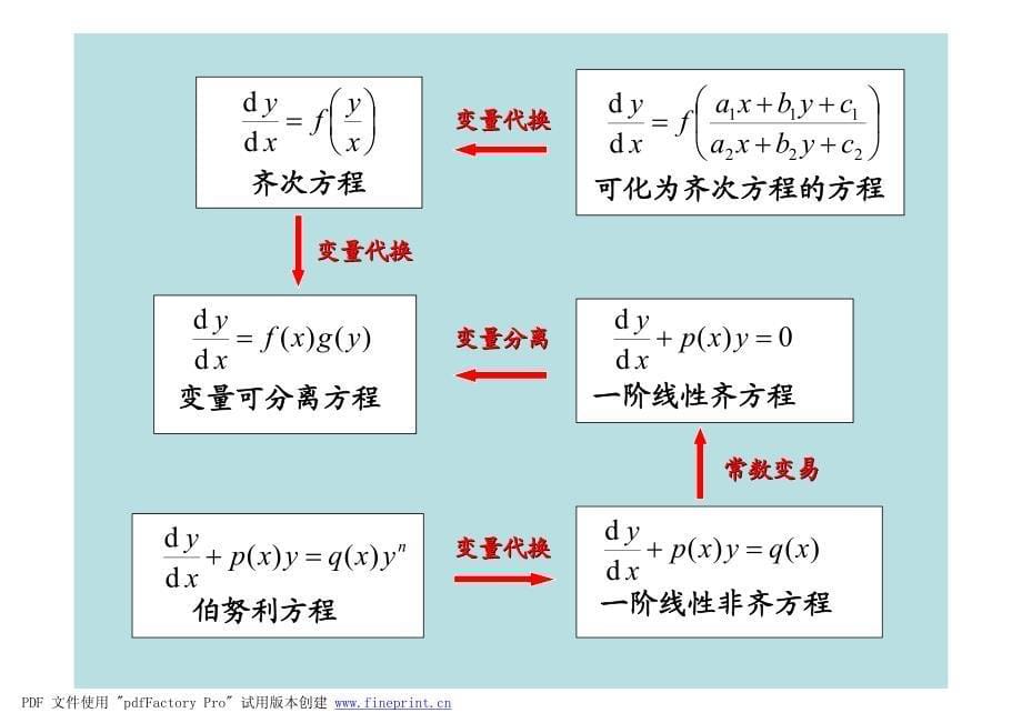 微分方程典型例题_第5页
