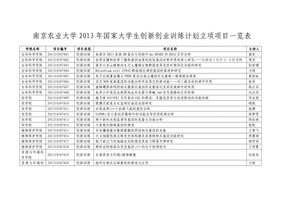 南京农业大学国家大学生创新创业训练计划立项项目一览表